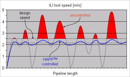 HAPP™ controlled ILI tool speed